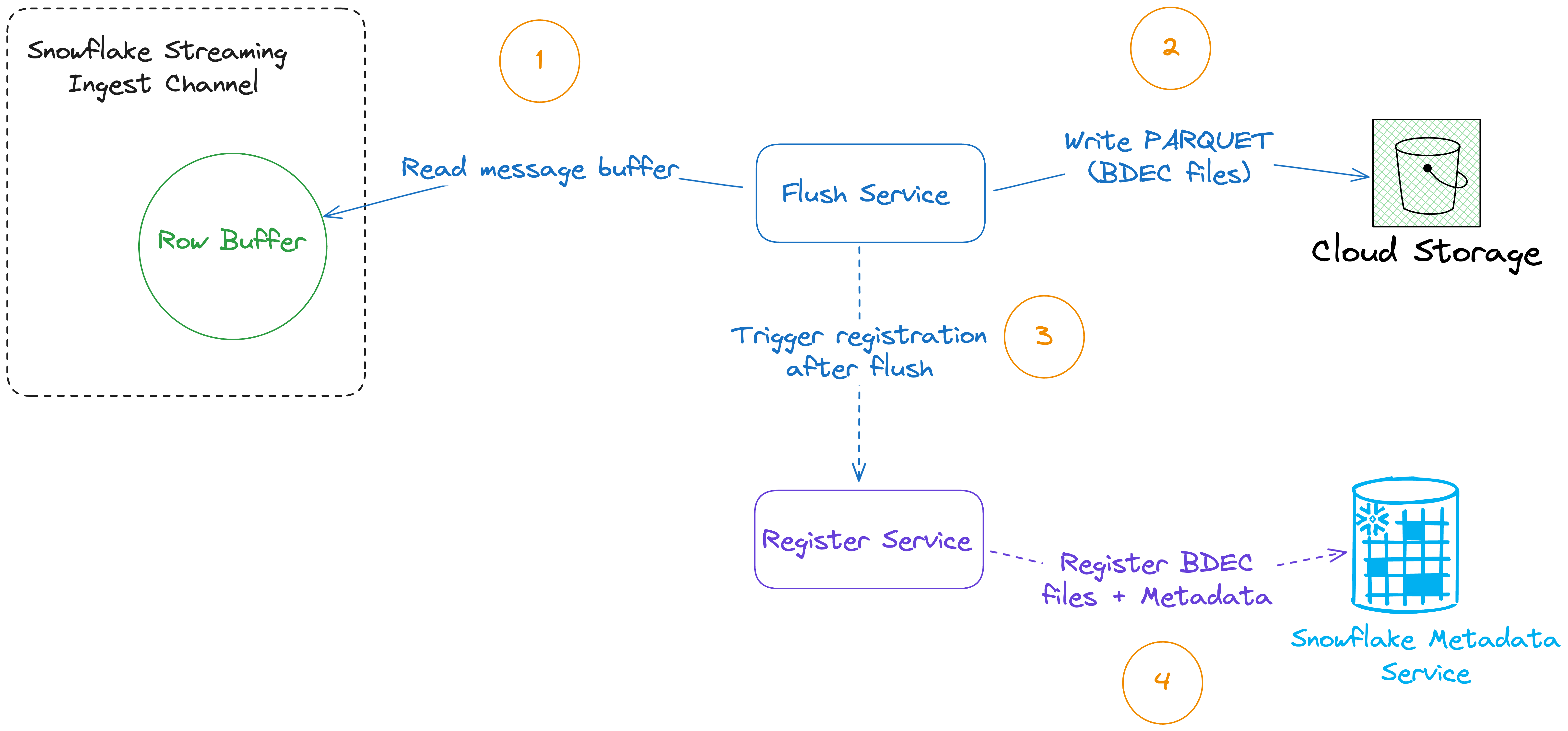 Writing data from buffers to cloud storage and registration