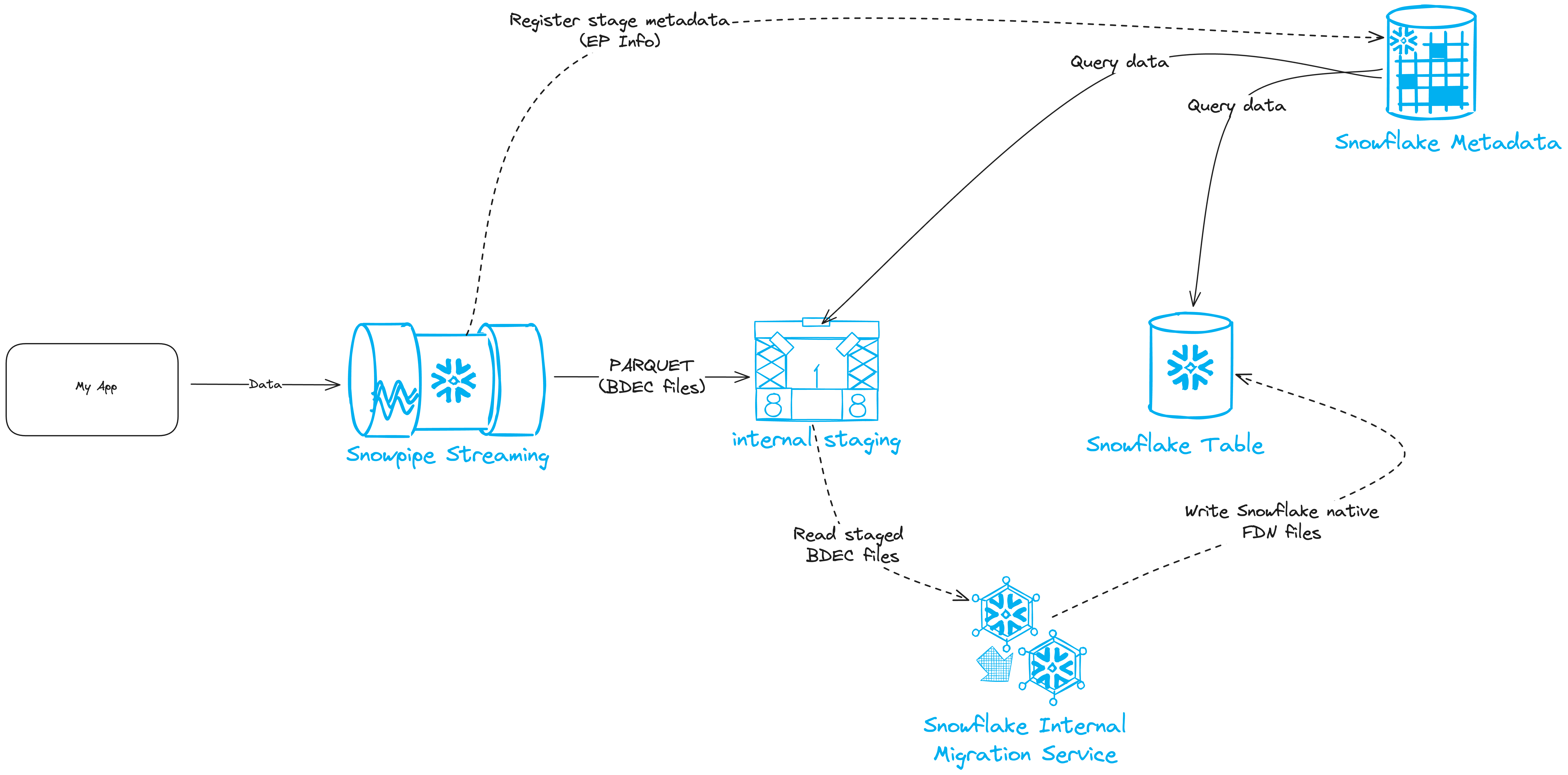 Snowflake table with Snowpipe Streaming ingestion